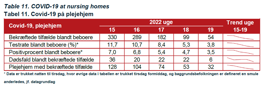 Tabel 11 - Covid-19 på plejehjem