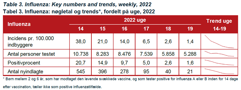 Tabel 3 - Influenza: nøgletal og trens fordelt på uge, 2022