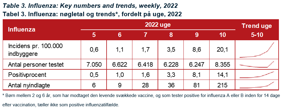 Tabel 3. Influenza: nøgletal og trends*, fordelt på uge, 2022
