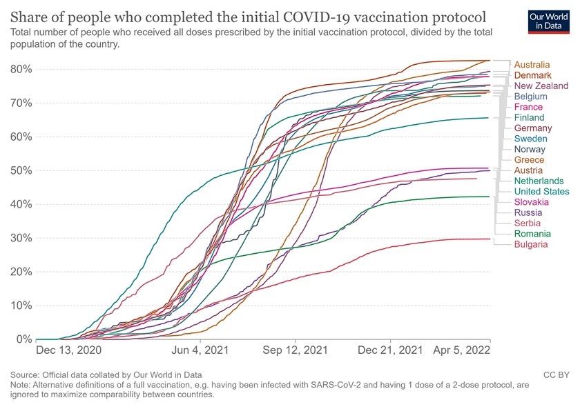 Share of people who completed the initial COVID-19 vaccination protocol