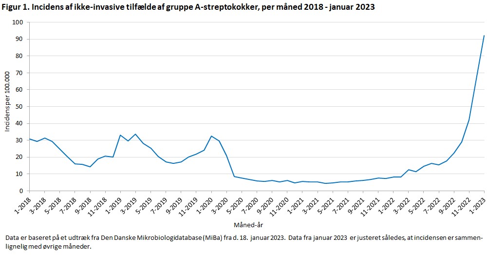 Figur 1 - Incidens af ikke-invasive tilfælde af gruppe A-streptokokker. per måned 2018 - januar 2023