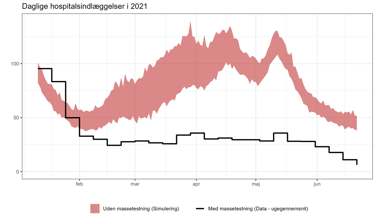 Daglige hospitalsindlæggelser 2021