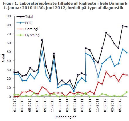 EPI-NYT uge 41 2012 figur 1