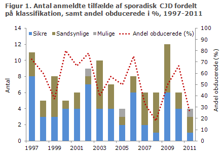 EPI-NYT uge 44 2012 figur 1