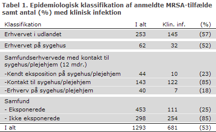 EPI-NYT uge 47 2012 tabel 1