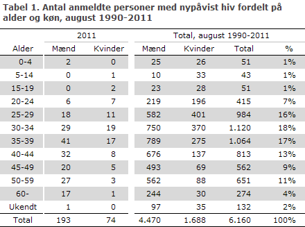 EPI-NYT uge 48 2012 tabel 1