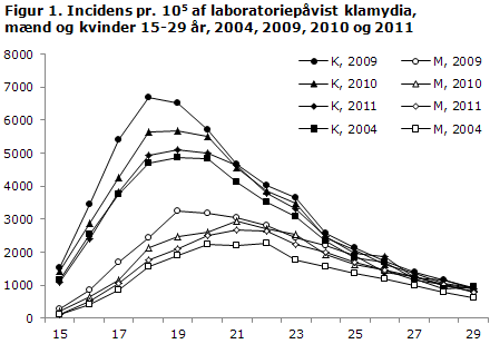 Figur 1. Incidens pr. 105 af laboratoriepåvist klamydia, mænd og kvinder 15-29 år, 2004, 2009, 2010 og 2011