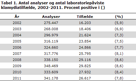 Tabel 1. Antal analyser og antal laboratoriepåviste klamydiatilfælde, 2002-2011. Procent positive i ()