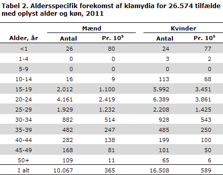 Tabel 2. Aldersspecifik forekomst af klamydia for 26.574 tilfælde med oplyst alder og køn, 2011