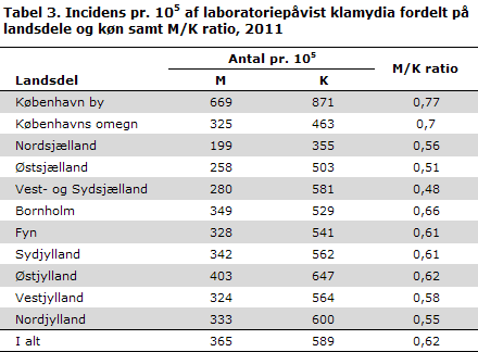 Tabel 3. Incidens pr. 105 af laboratoriepåvist klamydia fordelt på landsdele og køn samt M/K ratio, 2011