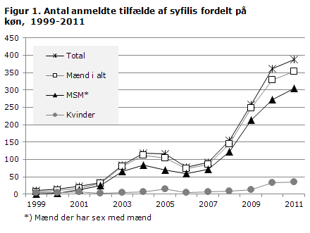 Figur 1. Antal anmeldte syfilistilfælde fordelt på køn, 1999 - 2011