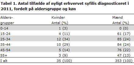 Tabel 1. Antal tilfælde af nyligt erhvervet syfilis dianosticeret i 2011 fordelt på aldersgruppe og køn