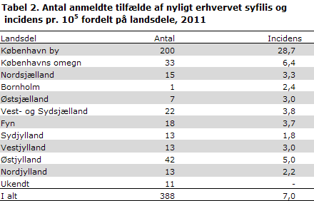 Tabel 2. Antal anmeldte tilfælde af nyligt erhvervet syfilis og incidens fordelt på landsdele, 2011