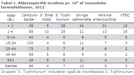 EPI-NYT uge 12 2013 tabel 1