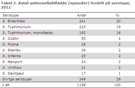 EPI-NYT uge 12 2013 tabel 2