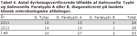 Tabel 4