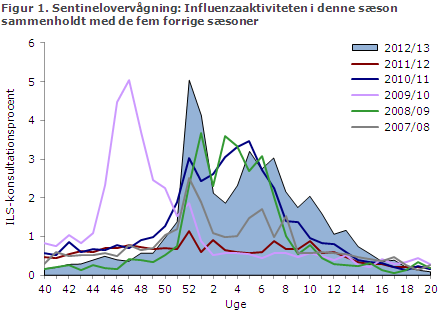 EPI-NYT uge 23 2013 figur 1