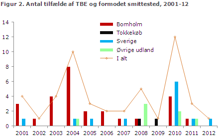 EPI-NYT uge 25 2013 figur 2