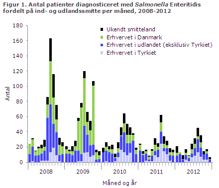 EPI-NYT uge 38 2013 figur 1