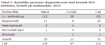 EPI-NYT uge 9 2013 tabel 3