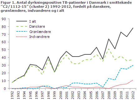EPI-NYT uge 4 - 2014 figur 1