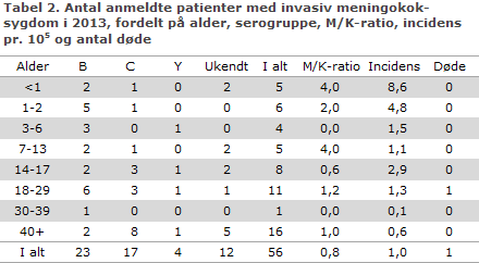 EPI-NYT uge 41 2014 tabel 2