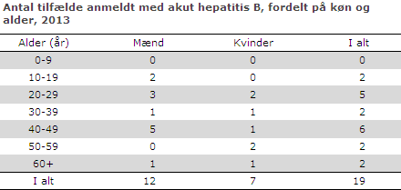 Antal tilfælde anmeldt med akut hepatitis B, fordelt på køn og alder, 2013
