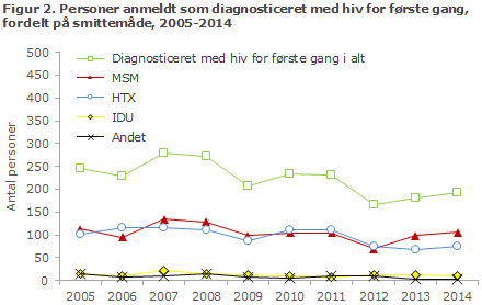 EPI-NYT uge 20/21 2015 figur 2