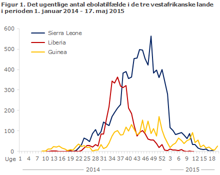 EPI-NYT uge 22 2015 figur 1