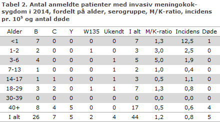 EPI-NYT uge 38 2015 tabel 2