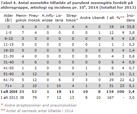 EPI-NYT uge 38 2015 tabel 4