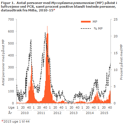 EPI-NYT uge 45 2015 figur 1