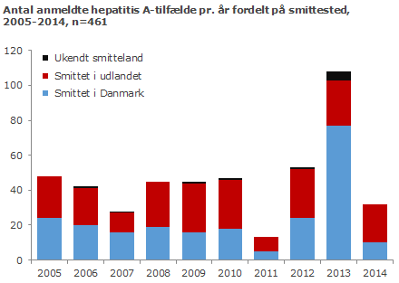 Antal anmeldte hepatitis A-tilfælde pr. år fordelt på smittested, 2005-2014