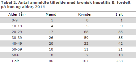 EPI-NYT uge 7/8 2015 tabel 2