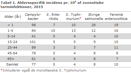 EPI-NYT uge 11 2016 tabel 1