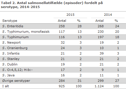 EPI-NYT uge 11 2016 tabel 2