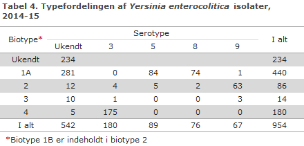 EPI-NYT uge 11 2016 tabel 4