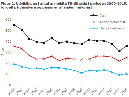 EPI-NYT uge 15 2016 figur 2