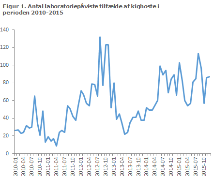 EPI-NYT uge 16 2016 figur 1