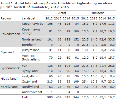 EPI-NYT uge 16 2016 tabel 1