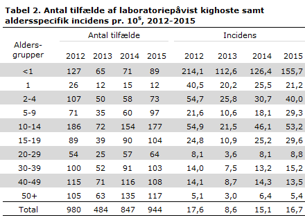 EPI-NYT uge 16 2016 tabel 2
