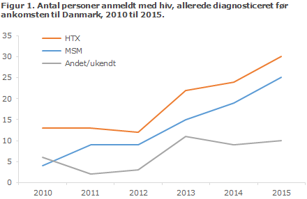 Andelen af kvinder har analsex