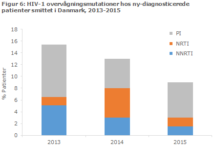 EPI-NYT uge 22 2016 figur 6