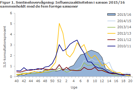 EPI-NYT uge 24 2016 figur 1