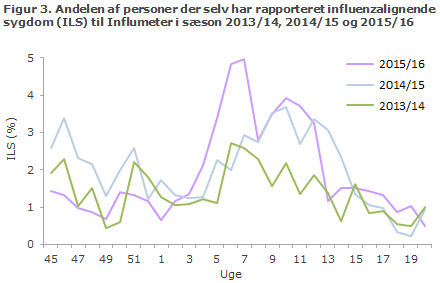 EPI-NYT uge 24 2016 figur 3