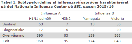 EPI-NYT uge 24 2016 tabel 1