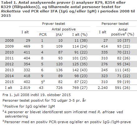 EPI-NYT uge 25 2016 tabel 1