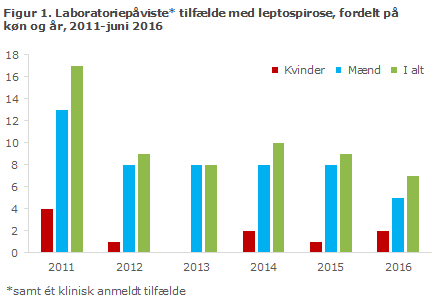 EPI-NYT uge 28-33 2016 figur 1