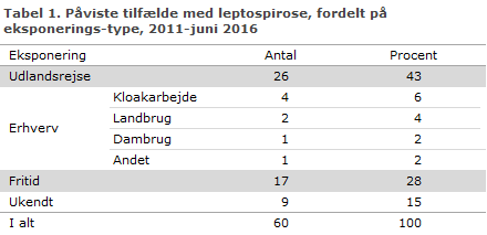 EPI-NYT uge 28-33 2016 tabel 1