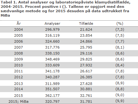 EPI-NYT uge 34 2016 tabel 1